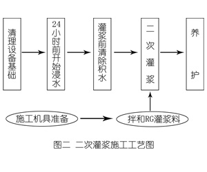 田林灌浆料施工工艺—文字完整版